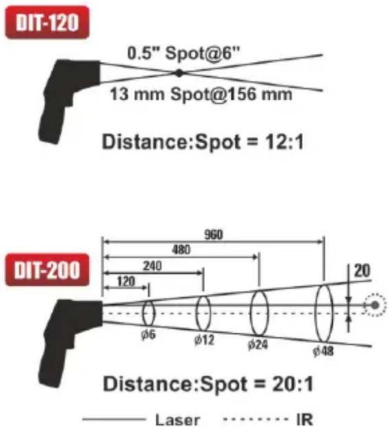 DIT-120 0.5" Spot@6" 13 mm Spot@156 mm Distance:Spot = 12:1 DIT-200 960 480 240 120 φ6 φ12 φ24 φ48 20 Distance:Spot = 20:1 —— Laser …… IR