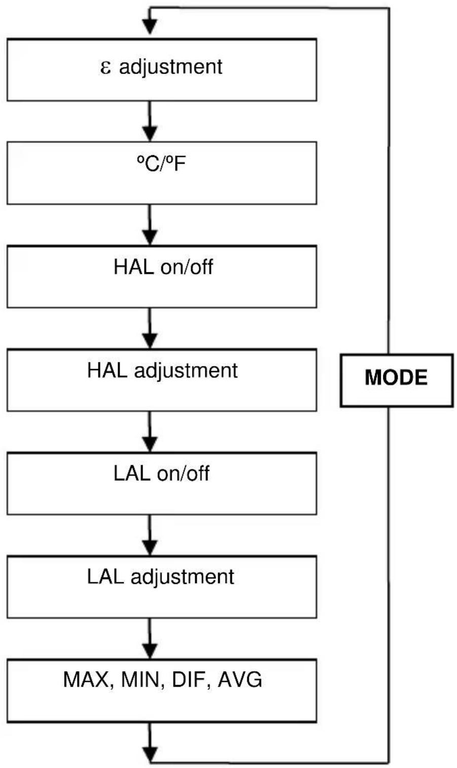 Sonel DIT-120 - Functions of MODE button - 1
