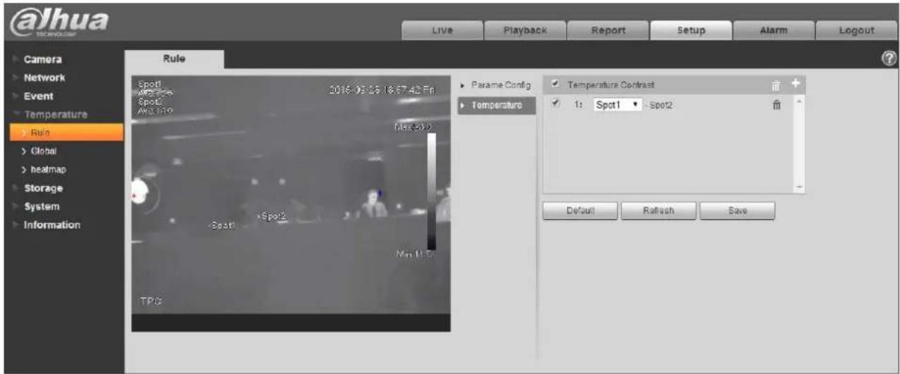 @Jhua TECHNOLOGY Live Playback Report Setup Alarm Logout Camera Network Event Temperature Rule Global Heatmap Storage System Information Rule Spot1 Spot2 Avg 10.0 2016-03-25 18:57:42 Fm Parame Config Temperature ✓ Temperature Contrast ✓ 1: Spot1 - Spot2 Default Refresh Save