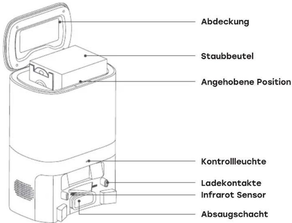 Abdeckung Staubbeutel Angehobene Position Kontrollleuchte Ladekontakte Infrarot Sensor Absaugschacht