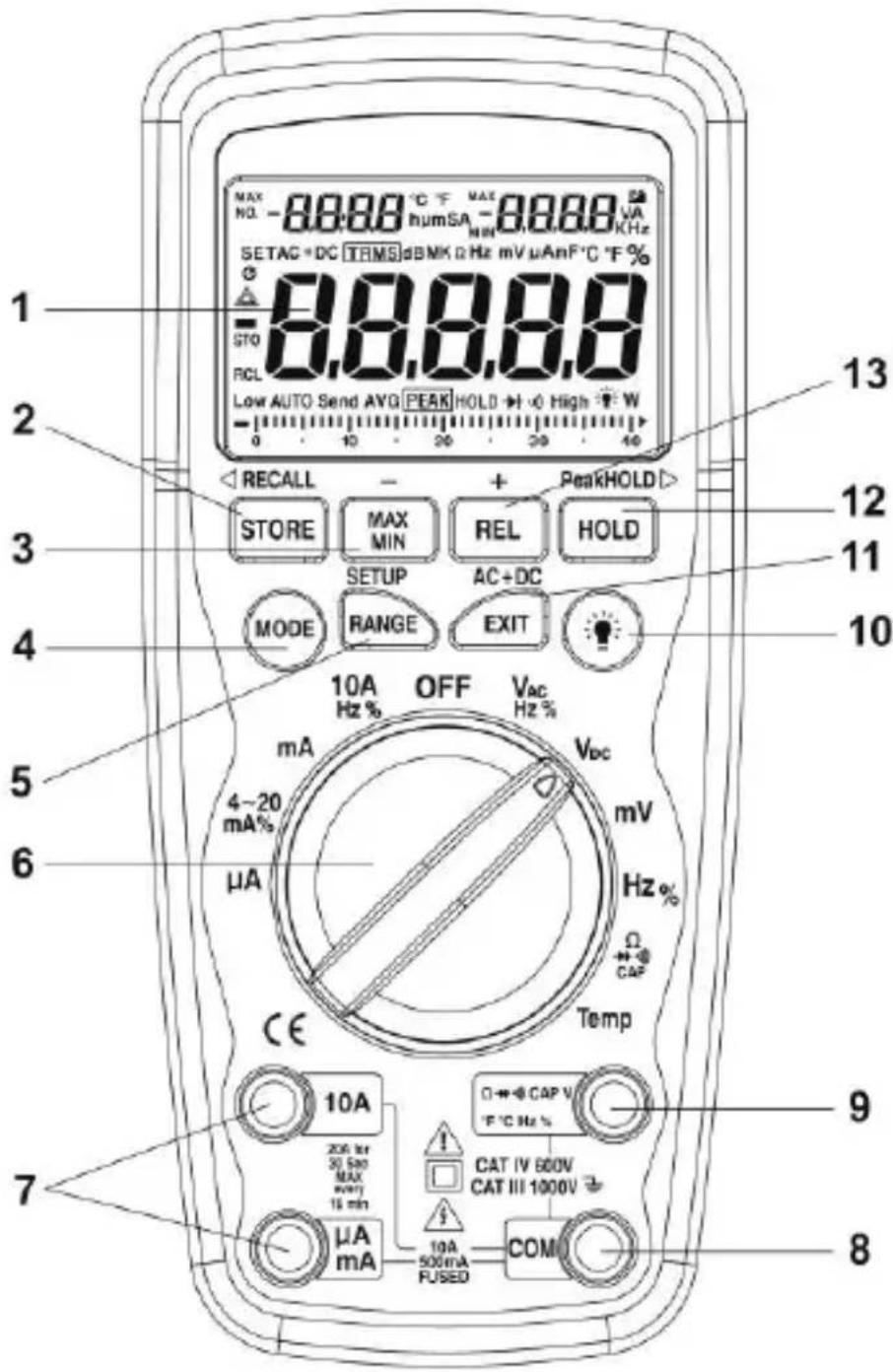MAX NO. - 8888 °C F MAX NO. - 8888 VAC SETAC + DC TRMS dB MK d Hz mV μAnF°C °F % - 8888.8 STO RCL Low AUTO Send AVG PEAK HOLD H High T W 0 10 20 30 40 13 2 3 4 5 6 7 10A OFF VAC Hz % 4~20 mA VDC μA mV Hz % CE Temp 10A CAP V 20A for 30 SaO MAX mW/15 min μA mA FUSED 10A 500mA COM CAT IV 600V CAT III 1000V