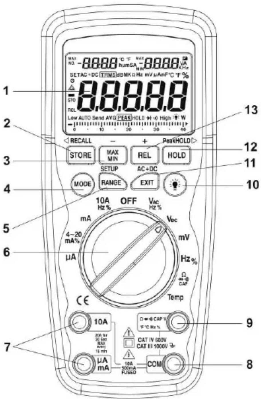 MAX NO. -8888 °C F MAX 8888 VAC SETAG +DC TRMS dB MKΩ Hz mV μAnF°C °F % -8888.8 STO RCL Low AUTO Send AVO PEAK HOLD → High W 0 10 20 30 40 13 2 3 4 5 6 7 10A OFF VAC Hz % 4~20 mA Vdc μA mV Hz % CE Temp 10A CAP V 206 fr 50 Sos MAX every 15 min μA 500mA FUSED COM 9 8