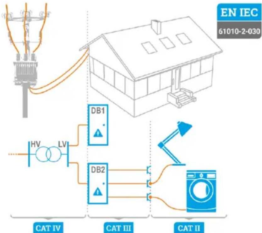 Sonel VT-3 - CAT - 1