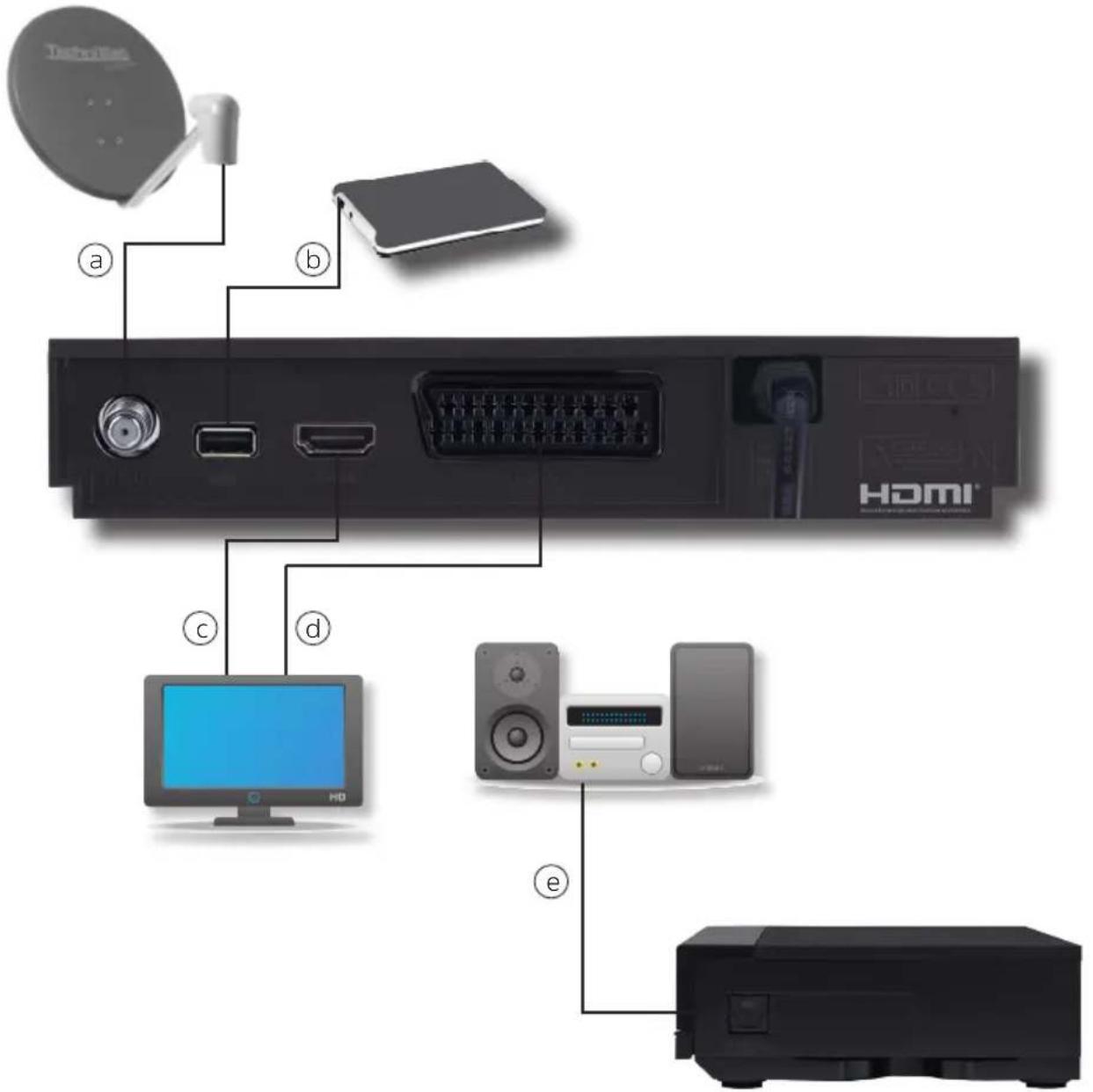 a b c d e HDMI