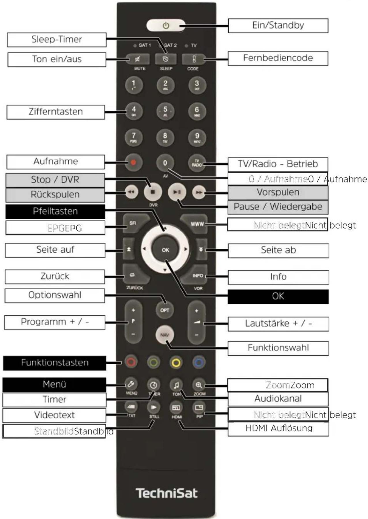 Sleep-Timer Ton ein/aus Zifferntasten Aufnahme Stop / DVR Rückspulen Pfeiltasten EPGEPG Seite auf Zurück Optionswahl Programm + / - Funktionstasten Menü Timer Videotext StandbildStandbird SAT 1 SAT 2 TV MUTE SLEEP CODE 1 2 3 4 5 6 7 8 9 PORS TV WIND AV DVR SFI WWW OK ZURÜCK INFO VOR OPT - NAV Ein/Standby Fernbediencode TV/Radio - Betrieb O / Aufnahme0 / Aufnahme Vorspulen Pause / Wiedergabe Nicht belegtNicht belegt Seite ab Info OK Lautstärke + / - Funktionswahl ZoomZoom Audiokanal Nicht belegtNicht belegt HDMI Auflösung TechniSat