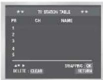 SAMSUNG DVD-V530 - Presetting the Stations Manually - 4
