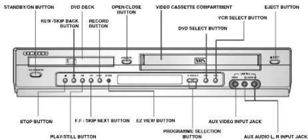 STANDBY/ON BUTTON DVD DECK OPEN/CLOSE BUTTON VIDEO CASSSETTE COMPARTMENT EJECT BUTTON REW/SKIP BACK BUTTON RECORD BUTTON VCR SELECT BUTTON DVD SELECT BUTTON STOP BUTTON F.F/SKIP NEXT BUTTON EZ VIEW BUTTON AUX VIDEO INPUT JACK PLAY/STILL BUTTON PROGRAMME SELECTION BUTTON AUX AUDIO L, R INPUT JACK