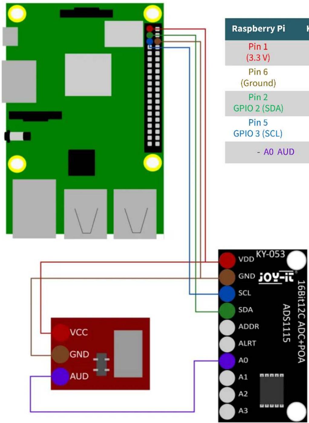 Raspberry Pi Pin 1 (3.3 V) Pin 6 (Ground) Pin 2 GPIO 2 (SDA) Pin 5 GPIO 3 (SCL) - A0 AUD VDD KY-053 GND JOY-iT SCL ADS1115 ADDR ALRT A0 A1 A2 A3 VCC GND AUD 16Bit12C ADC+POA