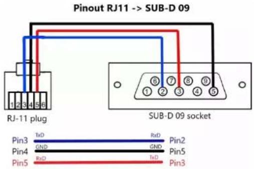 Pinout RJ11 -> SUB-D 09 RJ-11 plug SUB-D 09 socket Pin3 TxD RxD Pin2 GND GND Pin5 Pin4 RxD Pin3 Pin5 TxD Pin3