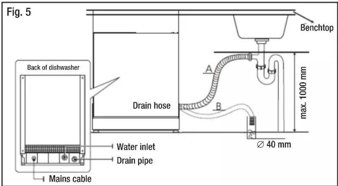 Fig. 5 Back of dishwasher Drain hose Water inlet Drain pipe Mains cable A B max. 1000 mm Ø 40 mm Benchtop