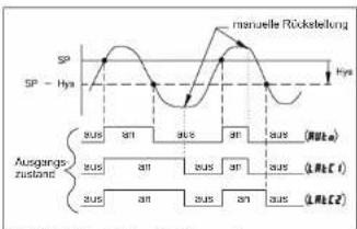 manuelle Rückstellung SP - Hys Ausgangs zustangs Hys SUS an SUS an SUS (MCCA) SUS an SUS an SUS (LME1) SUS an SUS an SUS (LME2)