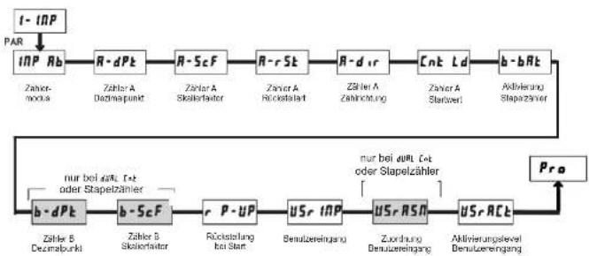 Wachendorff PAXLCR00 - Beenden der Programmierung (PAR-Taste) - 2
