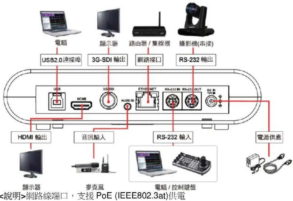 Lumens VC-TR60 - 連接裝置 - 1