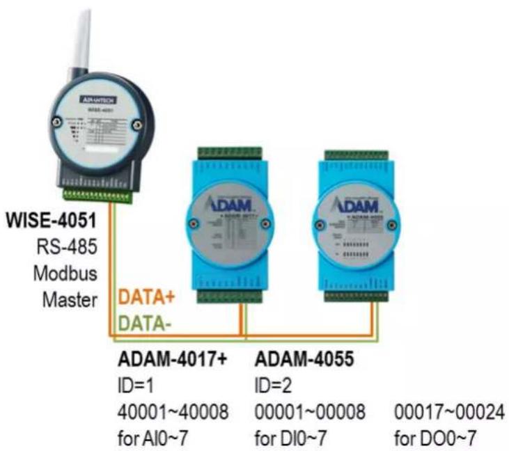 WISE-4051 RS-485 Modbus Master DATA+ DATA- ADAM-4017+ ID=1 40001~40008 for AI0~7 ADAM-4055 ID=2 00001~00008 for DI0~7 ADAM-4055 00017~00024 for DO0~7