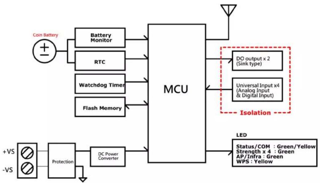 Advantech WISE-4050-AE - Block Diagram - 1