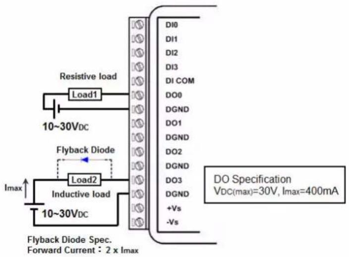 Resistive load Load1 10~30VDC Flyback Diode Load2 10~30VDC Imax Flyback Diode Spec. Forward Current : 2 x Imax DI0 DI1 DI2 DI3 DI COM DO0 DGND DO1 DGND DO2 DGND DO3 DGND +Vs -Vs DO Specification VDC(max)=30V, Imax=400mA