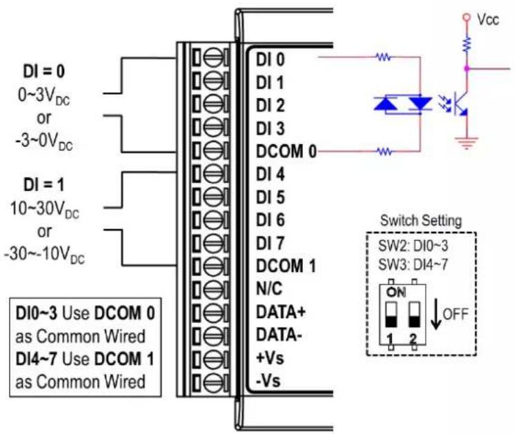 DI = 0 0~3VDC or -3~0VDC DI = 1 10~30VDC or -30~-10VDC DI0~3 Use DCOM 0 as Common Wired DI4~7 Use DCOM 1 as Common Wired DI 0 DI 1 DI 2 DI 3 DCOM 0 DI 4 DI 5 DI 6 DI 7 DCOM 1 N/C DATA+ DATA- +Vs -Vs Switch Setting SW2: DI0~3 SW3: DI4~7 ON 1 2 OFF