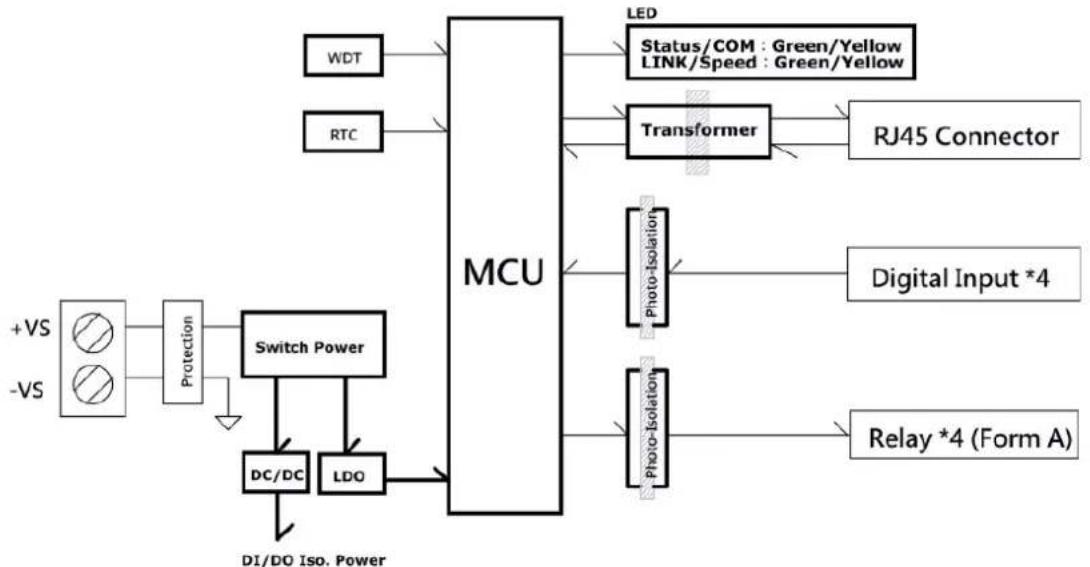 Advantech WISE-4050-AE - Block Diagram - 1