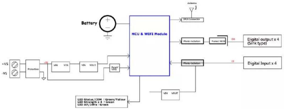 Advantech WISE-4050-AE - Block Diagram - 1