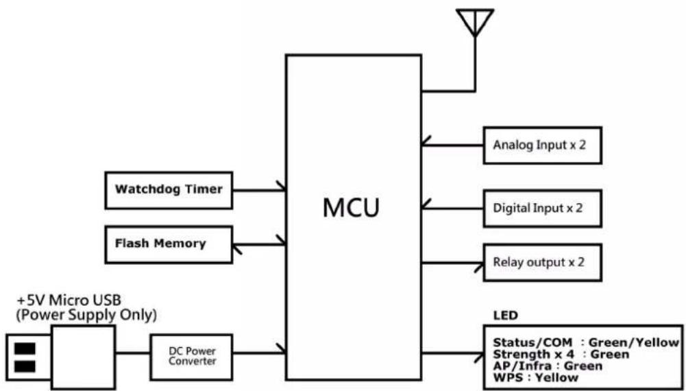 Advantech WISE-4050-AE - Block Diagram - 1