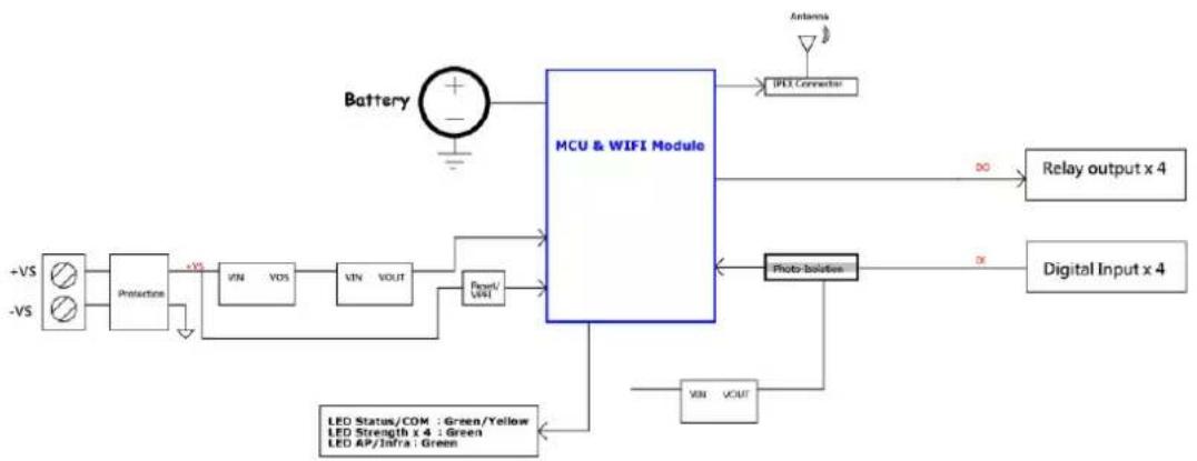 Advantech WISE-4050-AE - Block Diagram - 1