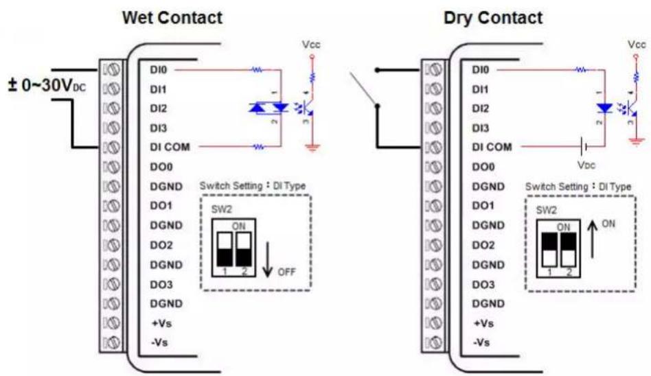 Wet Contact ± 0~30VDC Dry Contact DI0 DI1 DI2 DI3 DI COM DO0 DGND DO1 DGND DO2 DGND DO3 DGND +Vs -Vs Switch Setting : DI Type SW2 ON OFF Di0 DI1 DI2 DI3 DI COM DO0 DGND DO1 DGND DO2 DGND DO3 DGND +Vs -Vs Switch Setting : DI Type SW2 ON ON