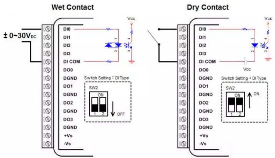 Wet Contact ± 0~30VDC Dry Contact DI0 DI1 DI2 DI3 DI COM DO0 DGND DO1 DGND DO2 DGND DO3 DGND +Vs -Vs Switch Setting : DI Type SW2 1 2 OFF Vcc Vcc DI0 DI1 DI2 DI3 DI COM DO0 DGND DO1 DGND DO2 DGND DO3 DGND +Vs -Vs Switch Setting : DI Type SW2 1 2 ON