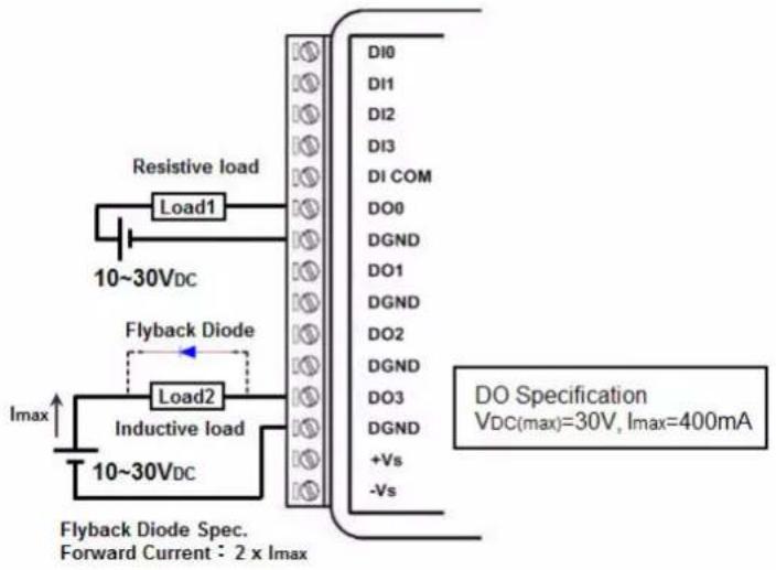 Resistive load Load1 10~30VDC Flyback Diode Load2 10~30VDC Imax Flyback Diode Spec. Forward Current : 2 x Imax DI0 DI1 DI2 DI3 DI COM DO0 DGND DO1 DGND DO2 DGND DO3 DGND +Vs -Vs DO Specification VDC(max)=30V, Imax=400mA