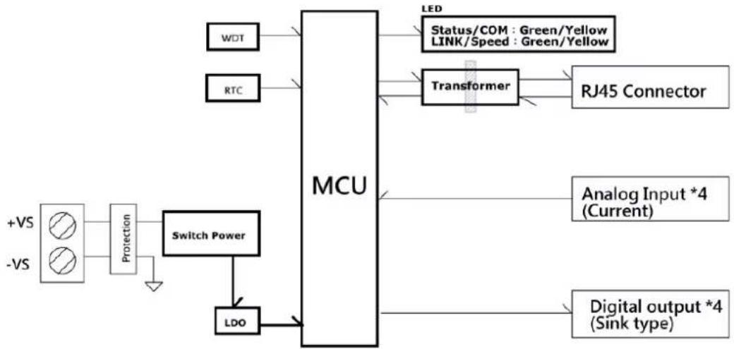Advantech WISE-4050-AE - Block Diagram - 1