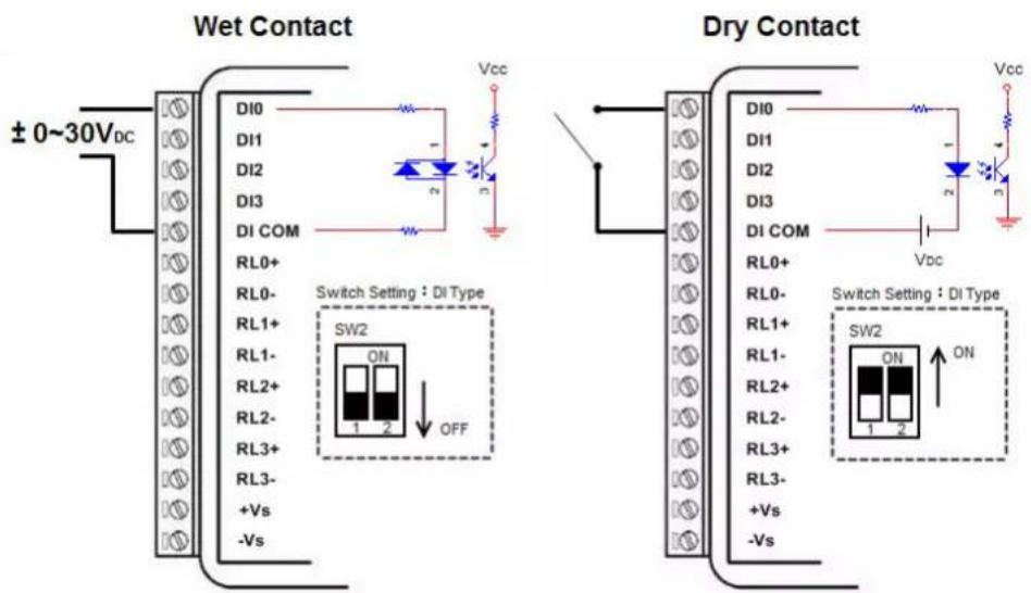 Wet Contact ± 0~30VDC Dry Contact DI0 DI1 DI2 DI3 DI COM RL0+ RL0- RL1+ RL1- RL2+ RL2- RL3+ RL3- +Vs -Vs Switch Setting : DI Type SW2 ON OFF DI0 DI1 DI2 DI3 DI COM RL0+ RL0- RL1+ RL1- RL2+ RL2- RL3+ RL3- +Vs -Vs Switch Setting : DI Type SW2 ON OFF DI0 DI1 DI2 DI3 DI COM RL0+ RL0- RL1+ RL1- RL2+ RL2- RL3+ RL3- +V5 -Vs
