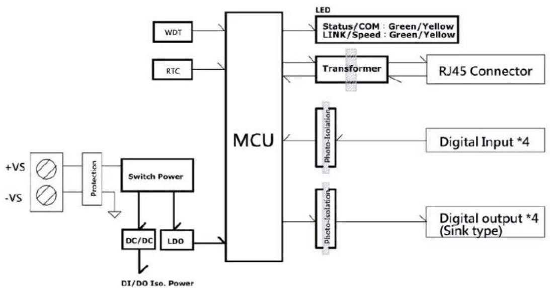 Advantech WISE-4050-AE - Block Diagram - 1