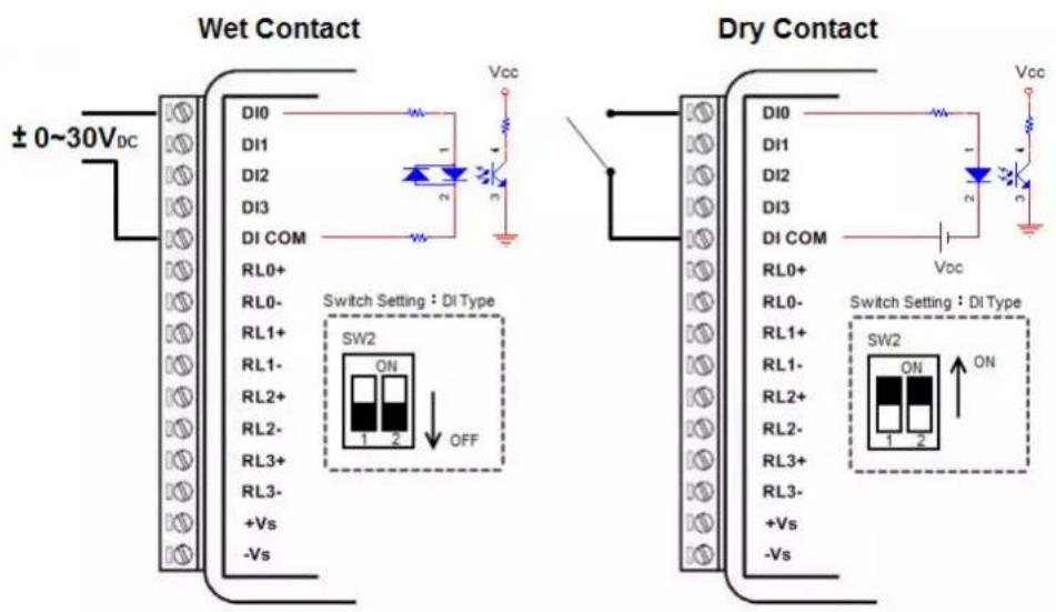 Wet Contact ±0~30VDC Dry Contact DI0 DI1 DI2 DI3 DI COM RL0+ RL0- RL1+ RL1- RL2+ RL2- RL3+ RL3- +Vs -Vs Switch Setting : DI Type SW2 ON OFF DI0 DI1 DI2 DI3 DI COM RL0+ RL0- RL1+ RL1- RL2+ RL2- RL3+ RL3- +Vs -Vs Switch Setting : DI Type SW2 ON ON