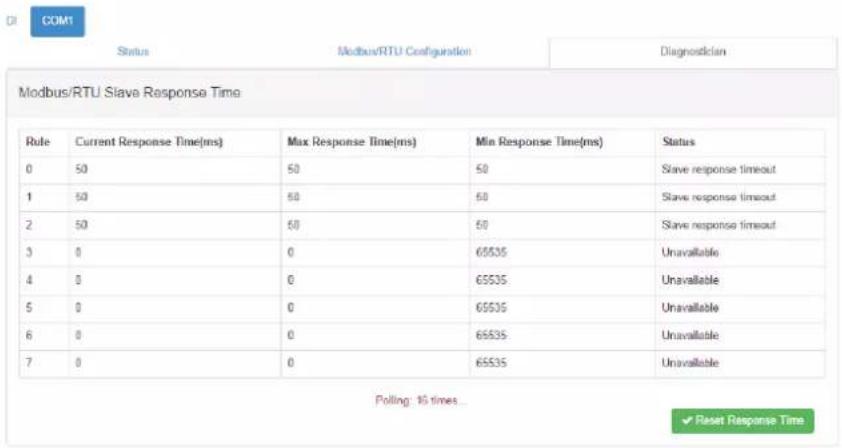 Modbus/RTU Slave Response Time Rule Current Response Time(ms) Max Response Time(ms) Min Response Time(ms) Status 0 50 60 50 Slave response timeout 1 50 60 60 Slave response timeout 2 50 60 60 Slave response timeout 3 0 0 65535 Unavailable 4 0 0 65535 Unavailable 5 0 0 65535 Unavailable 6 0 0 65535 Unavailable 7 0 0 65535 Unavailable Polling: 15 times... ✓ Reset Response Time