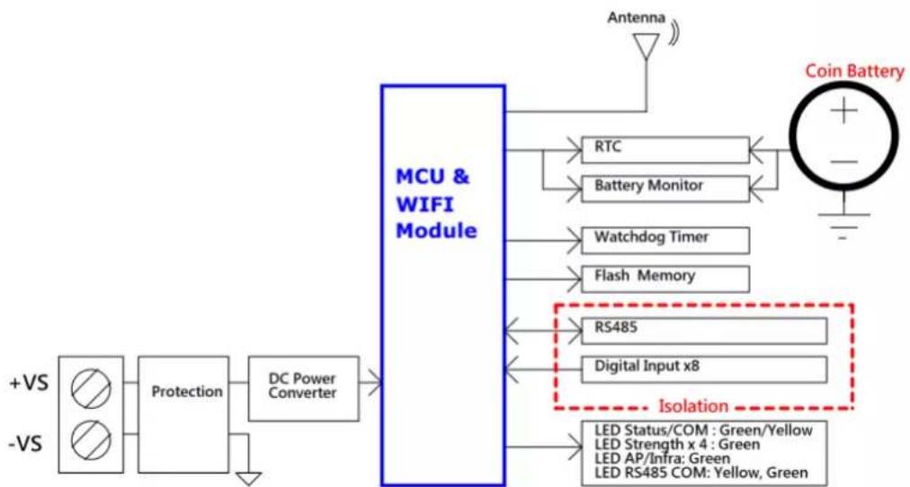 Advantech WISE-4050-AE - Block Diagram - 1