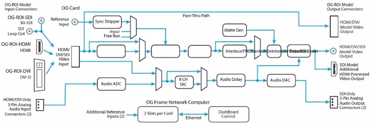 AJA ROI-SDI - Simplified Block Diagram - 1