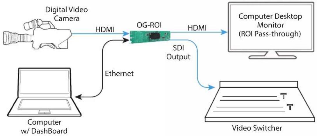 AJA ROI-SDI - Typical ROI Configurations - 4
