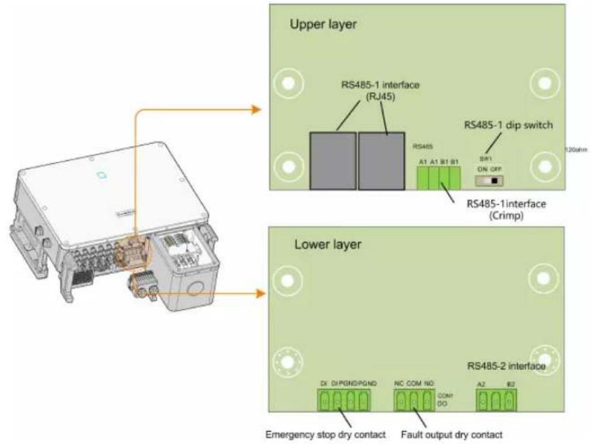 Upper layer RS485-1 interface (RJ45) RS485-1 dip switch A1 A1 B1 B1 SWI ON OFF RS485-1interface (Crimp) Lower layer RS485-2 interface DX DiPGNDPGND NC COM NO COM DO A2 B2 Emergency stop dry contact Fault output dry contact