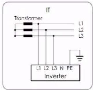 IT Transformer L1 L2 L3 L1 L2 L3 N PE inverter