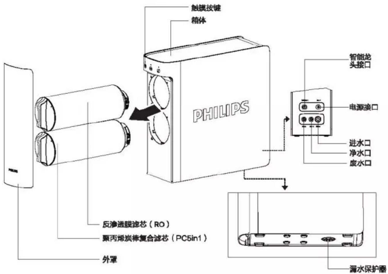 触摸按键 箱体 PHILIPS 智能龙头接口 电源接口 进水口 净水口 废水口 反渗透膜滤芯(RO) 聚丙烯炭棒复合滤芯(PC5in1) 外罩 漏水保护器