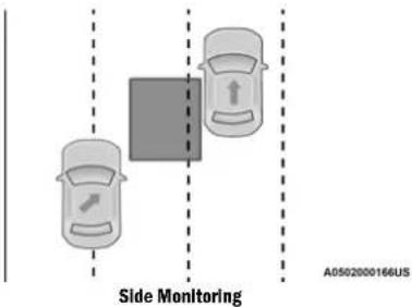 Side Monitoring A0502000166US