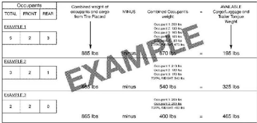 Occupants TOTAL FRONT REAR Combined weight of occupants and cargo from Tire Placard MINUS Combined Occupant's weight = AVAILABLE Cargo/Luggage and Trailer Tongue Weight EXAMPLE 1 5 2 3 865 lbs minus 670 lbs = 195 lbs EXAMPLE 2 3 2 1 865 lbs minus 540 lbs = 325 lbs EXAMPLE 3 2 2 0 865 lbs minus 400 lbs = 465 lbs Occupant 1: 200 lbs Occupant 2: 130 lbs Occupant 3: 160 lbs Occupant 4: 100 lbs Occupant 5: 80 lbs TOTAL WEIGHT: 670 lbs