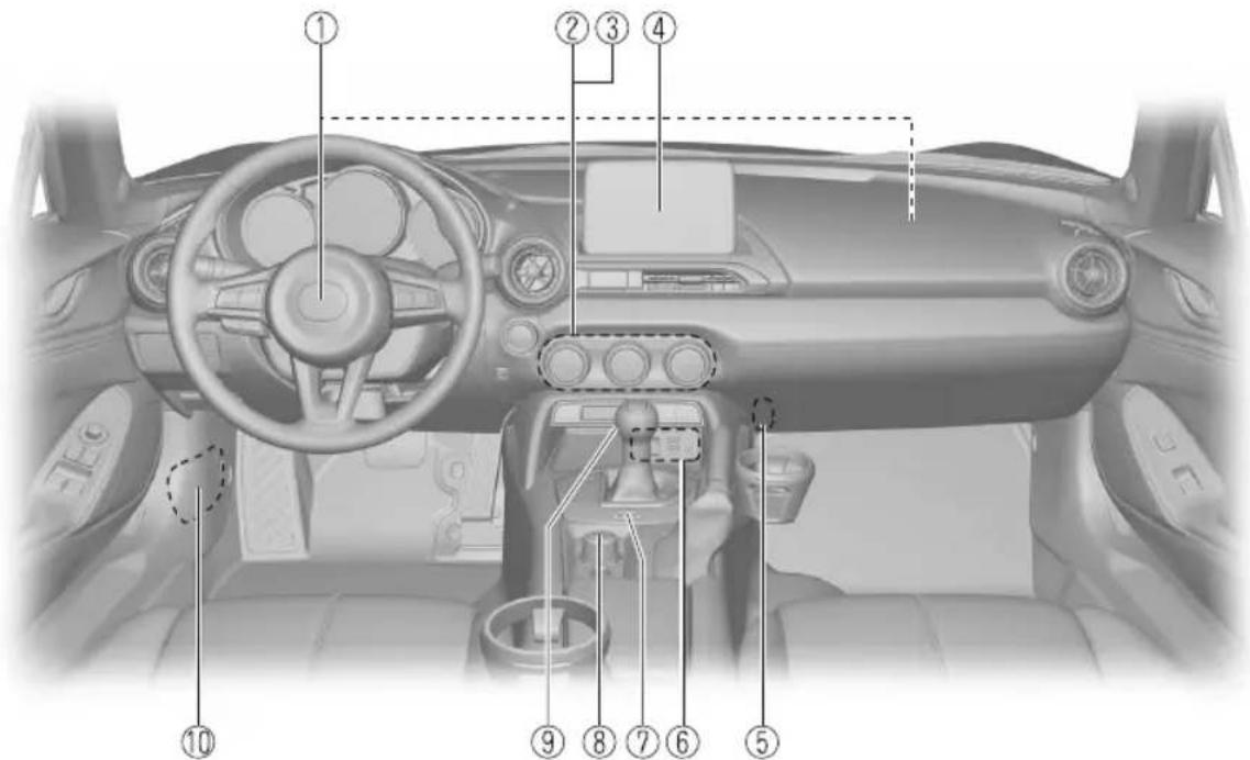Diagram of a car interior with numbered labels pointing to various components such as steering wheel, dashboard, and steering wheel.