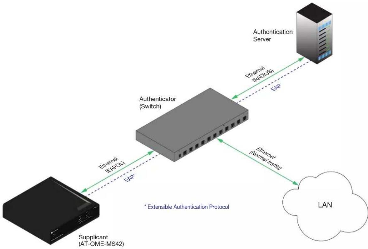Atlona AT-OME-MS42 - 802.1X Security - 1
