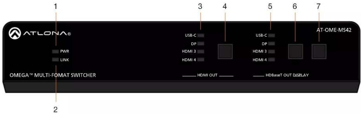 ATLONA® PWR LINK OMEGA™ MULTI-FOMAT SWITCHER 1 2 3 4 5 6 7 USB-C DP HDMI 3 HDMI 4 USB-C DP HDMI 3 HDMI 4 AT-OME-MS42 — HDMI OUT — — HDBaseT OUT DISPLAY