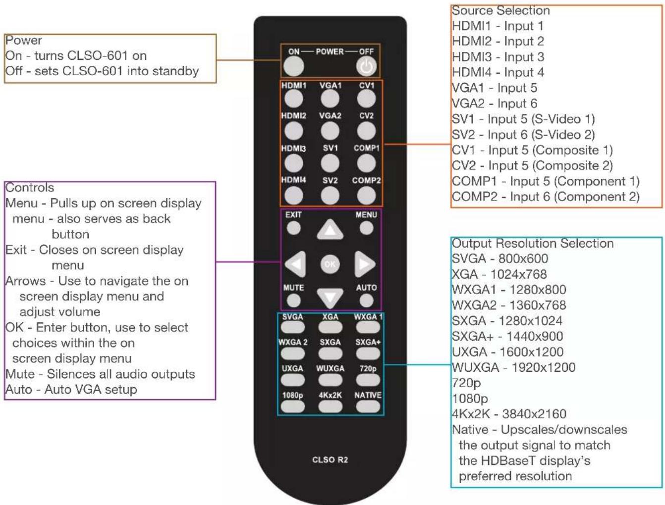 Power On - turns CLSO-601 on Off - sets CLSO-601 into standby Controls Menu - Pulls up on screen display menu - also serves as back button Exit - Closes on screen display menu Arrows - Use to navigate the on screen display menu and adjust volume OK - Enter button, use to select choices within the on screen display menu Mute - Silences all audio outputs Auto - Auto VGA setup ON — POWER — OFF HDMI1 VGA1 CV1 HDMI2 VGA2 CV2 HDMI3 SV1 COMP1 HDMI4 SV2 COMP2 EXIT MENU OK MUTE AUTO SVGA XGA WXGA 1 WXGA 2 SXGA SXGA+ UXGA WUXGA 720p 1080p 4Kx2K NATIVE CLSO R2 Source Selection HDMI1 - Input 1 HDMI2 - Input 2 HDMI3 - Input 3 HDMI4 - Input 4 VGA1 - Input 5 VGA2 - Input 6 SV1 - Input 5 (S-Video 1) SV2 - Input 6 (S-Video 2) CV1 - Input 5 (Composite 1) CV2 - Input 5 (Composite 2) COMP1 - Input 5 (Component 1) COMP2 - Input 6 (Component 2) Output Resolution Selection SVGA - 800x600 XGA - 1024x768 WXGA1 - 1280x800 WXGA2 - 1360x768 SXGA - 1280x1024 SXGA+ - 1440x900 UXGA - 1600x1200 WUXGA - 1920x1200 720p 1080p 4Kx2K - 3840x2160 Native - Upscales/downscales the output signal to match the HDBaseT display's preferred resolution