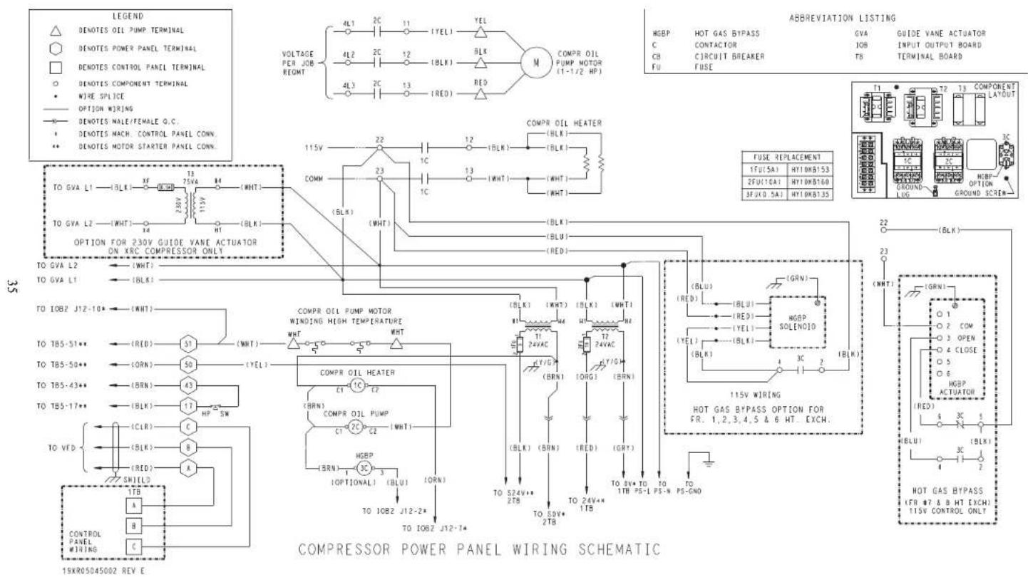 LEGEND △ DENOTES OIL PUMP TERMINAL ○ DENOTES POWER PANEL TERMINAL □ DENOTES CONTROL PANEL TERMINAL ○ DENOTES COMPONENT TERMINAL • WIRE SPlice —— OPTION WIRING —— DENOTES NALE/FEMALE O.C. + DENOTES HACH. CONTROL PANEL CONN. ** DENOTES MOTOR STARTER PANEL CONN. ABBREVIATION LISTING HGBP HOT GAS BYPASS GVA GUIDE VANE ACTUATOR C CONTACTOR IOS INPUT OUTPUT BOARD CB CIRCUIT BREAKER TB TERMINAL BOARD FU FUSE 115V 22 12 (BLK) (BLK) COMM 23 1C 13 (WHT) (WHT) TO GVA L1 BLK 75kA 84 (WHT) TO GVA L2 (WHT) TO GVA L2 (WHT) TO GVA L1 (BLK) TO IOB2 J12-10* (WHT) TO TB5-51** (RED) TO TB5-50** (ORN) TO TB5-43** (BRN) TO TB5-17** (BLK) TO VFD (CLR) B TO VFD (BLK) TO VFD (RBD) SHIELD A 1TB A B C 19KR05045002 REV E COMPRESSOR POWER PANEL WIRING SCHEMAIC COMPR OIL PUMP MOTOR WINDING HIGH TEMPERATURE WHT COMP R OIL PUMP MOTOR C1 C2 COMPR OIL PUMP C1 C2 C2 (WHT) HGBP (BRN) 3C 3 (OPTIONAL) (BLU) IORN) TO IOB2 J12-2* TO IOB2 J12-1* TO S24V** TO SOV* TO TO 24V** TO 1TB PS-L PS-N PS-GND TO 24VAC (BLK) (WHT) (BLK) (WHT) T1 24VAC (BRN) (BRN) (RED) (GRN) TO 524V** TO TO 24V** TO 1TB PS-L PS-N PS-GND T1 24VAC (BLK) (WHT) (BLK) (WHT) T2 24VAC (BRN) (BRN) (RED) (GRN) TO 524V** TO TO 24V** TO 1TB PS-L PS-N PS-GND HGBP SOLINOID 115V WIRING HOT GAS BYPASS OPTION FOR FR. 1, 2, 3, 4, 5 & 6 WT. EXCH. FUSE REPLACEMENT 1FU(SA) HT10KB153 2FU(LGA) HT10KB160 3FU(DSA) HT10KB135 GROUNDS LUG GROUNDS CREM HGBP OPTION (BLK) (RED) (BRN) (BRN) (RED) (GRN) (RED) (BRN) (RED) (BRN) (RED) (BRN) (RED) (BRN) (RED) (BRN) (RED) (BRN) (RED) (BRN) (RED) (BRN) (RED) (BRN) (RED) (BRN) (RED) (BRN) (RED) (BRN) (RED) (BRN) (RED) (BRN) (RED) (BRN)