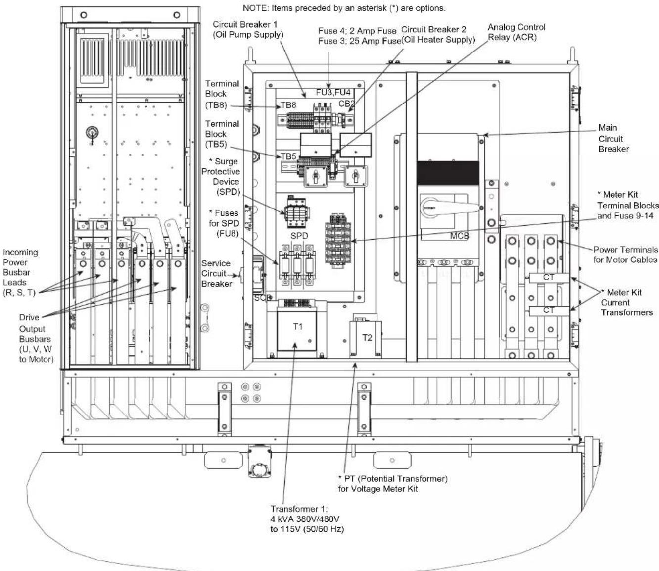 NOTE: Items preceded by an asterisk (*) are options. Circuit Breaker 1 (Oil Pump Supply) Fuse 4; 2 Amp Fuse Circuit Breaker 2 Fuse 3; 25 Amp Fuse(Oil Heater Supply) Analog Control Relay (ACR) Terminal Block (TB8) Terminal Block (TB5) * Surge Protective Device (SPD) * Fuses for SPD (FU8) Service Circuit Breaker TCB FU3, FU4 CB2 TB8 TSB5 SPD MCB Main Circuit Breaker * Meter Kit Terminal Blocks and Fuse 9-14 Power Terminals for Motor Cables * Meter Kit Current Transformers Incoming Power Busbar Leads (R, S, T) Drive Output Busbars (U, V, W to Motor) * PT (Potential Transformer) for Voltage Meter Kit Transformer 1: 4 kVA 380V/480V to 115V (50/60 Hz)