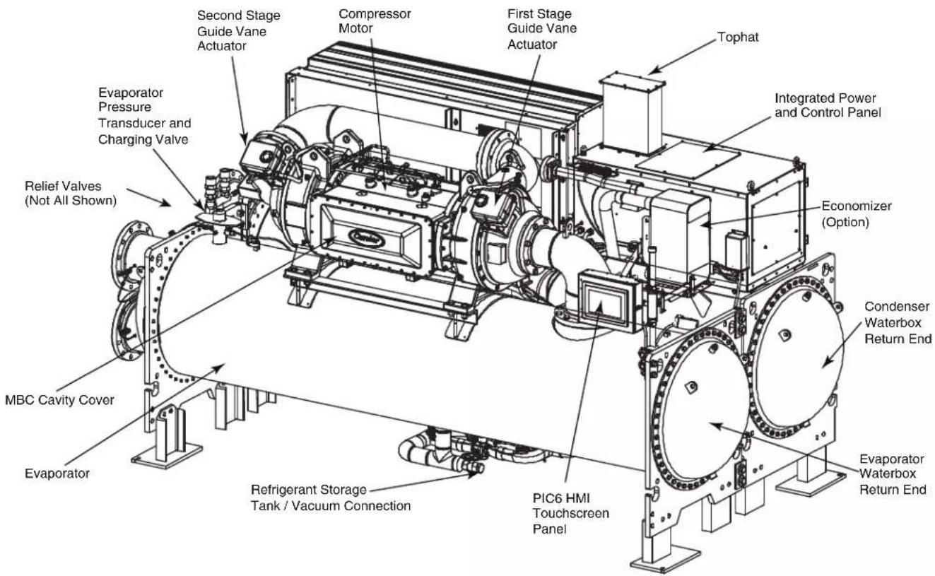 Second Stage Guide Vane Actuator Compressor Motor First Stage Guide Vane Actuator Tophat Evaporator Pressure Transducer and Charging Valve Relief Valves (Not All Shown) MBC Cavity Cover Evaporator Refrigerant Storage Tank / Vacuum Connection PIC6 HMI Touchscreen Panel Economizer (Option) Integrated Power and Control Panel Condenser Waterbox Return End Evaporator Waterbox Return End