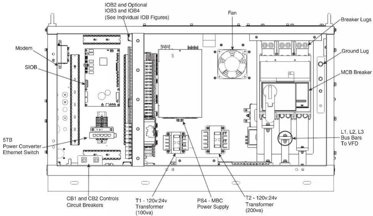IOB2 and Optional IOB3 and IOB4 (See Individual IOB Figures) Fan Breaker Lugs Modem SIOB 5TB Power Converter Ethernet Switch CB1 and CB2 Controls Circuit Breakers T1 - 120v:24v Transformer (100va) PS4 - MBC Power Supply T2 - 120v:24v Transformer (200va) Ground Lug MCB Breaker L1, L2, L3 Bus Bars To VFD