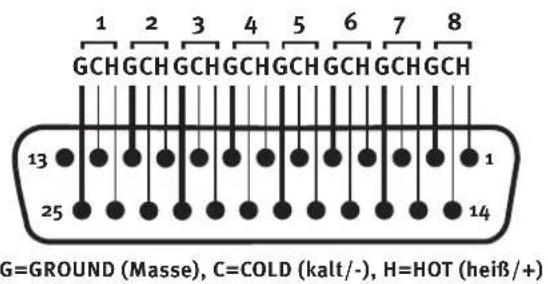 1 GCH GCH GCH GCH GCH GCH GCH GCH GCH GCH 13 25 G=GROUND (Masse), C=COLD (kalt/-), H=HOT (heiß/+) 1 14